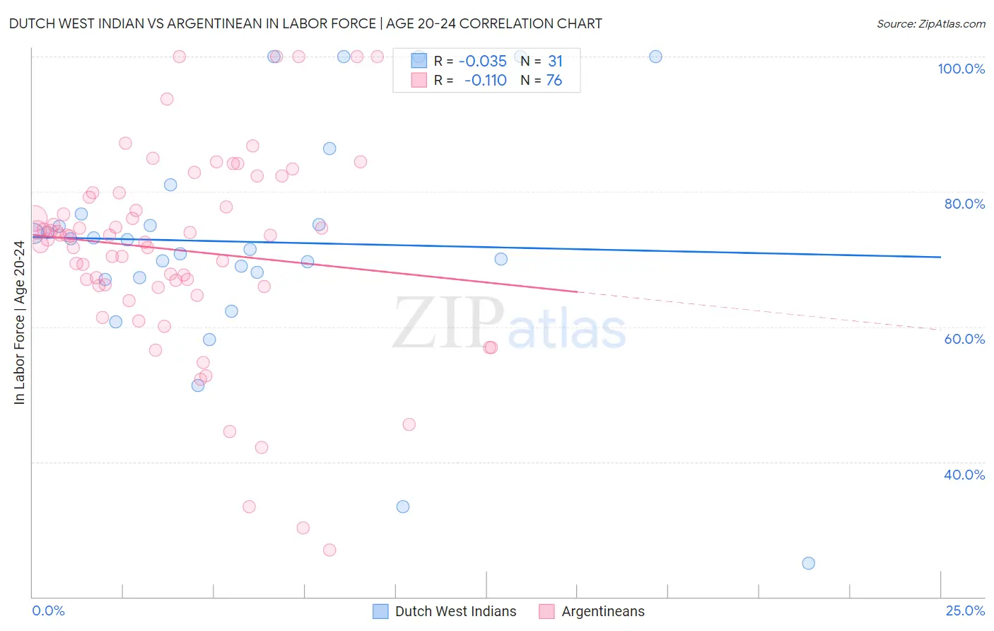 Dutch West Indian vs Argentinean In Labor Force | Age 20-24