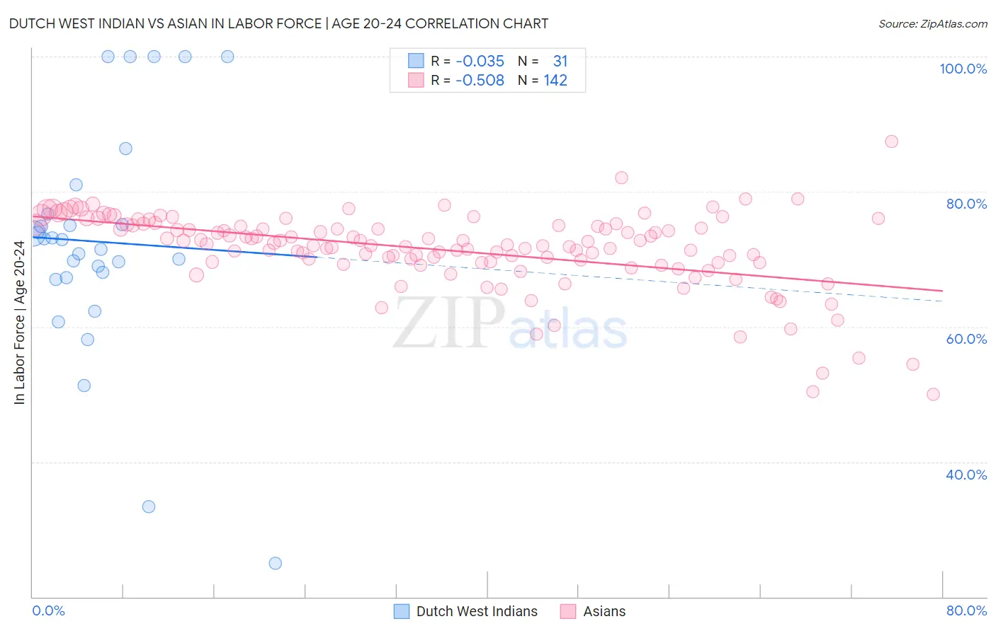Dutch West Indian vs Asian In Labor Force | Age 20-24