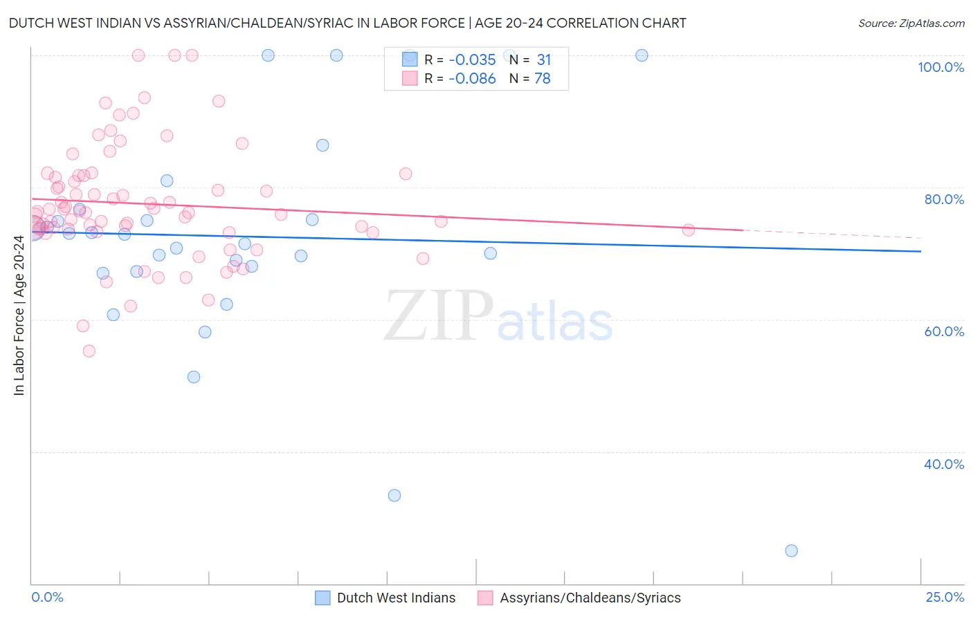 Dutch West Indian vs Assyrian/Chaldean/Syriac In Labor Force | Age 20-24