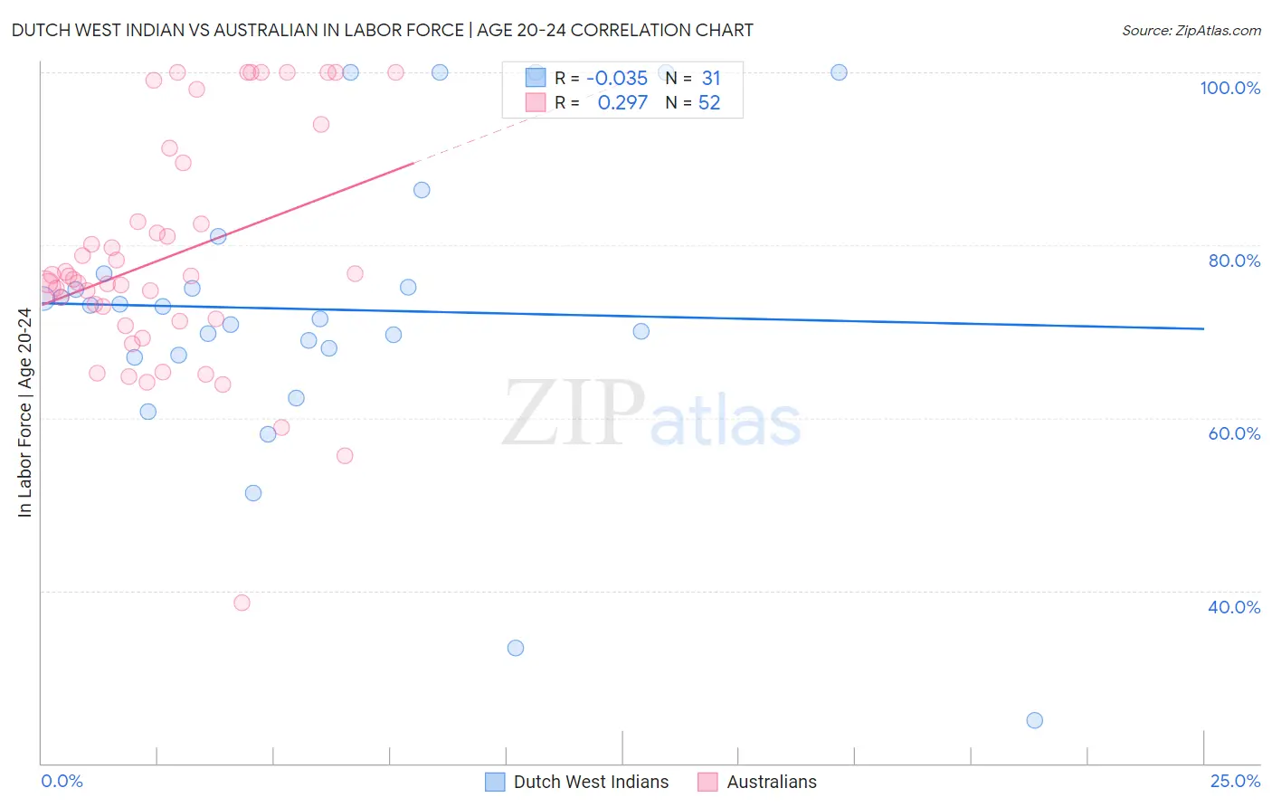 Dutch West Indian vs Australian In Labor Force | Age 20-24