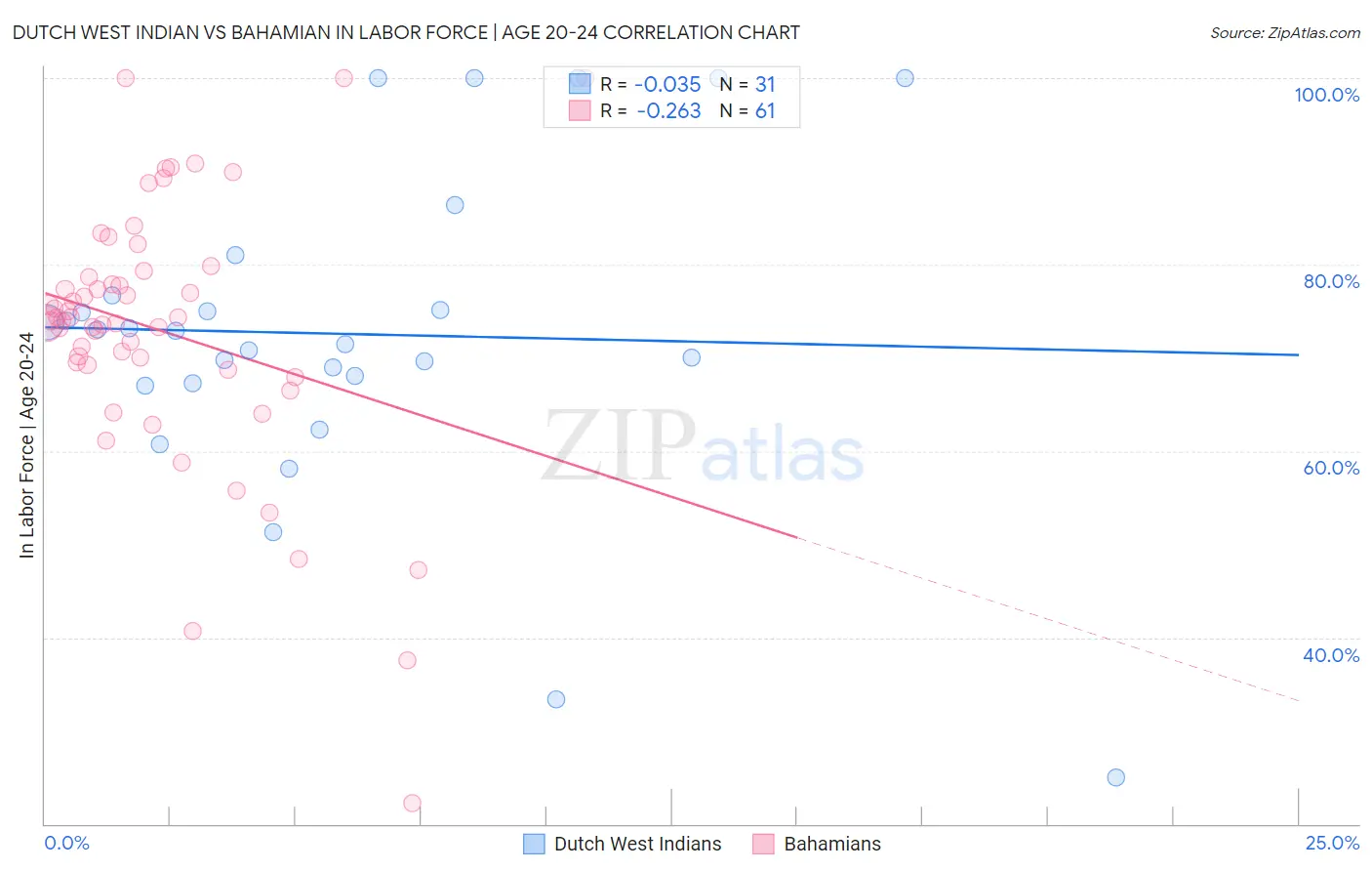 Dutch West Indian vs Bahamian In Labor Force | Age 20-24