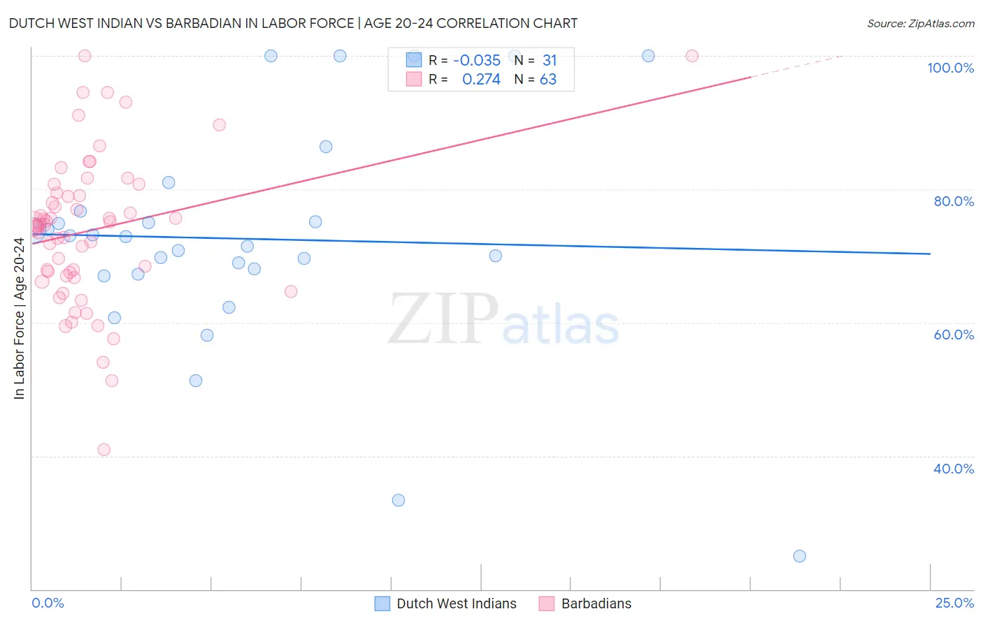 Dutch West Indian vs Barbadian In Labor Force | Age 20-24