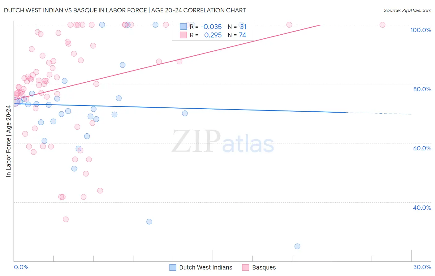 Dutch West Indian vs Basque In Labor Force | Age 20-24