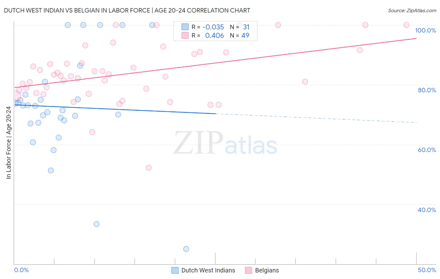 Dutch West Indian vs Belgian In Labor Force | Age 20-24