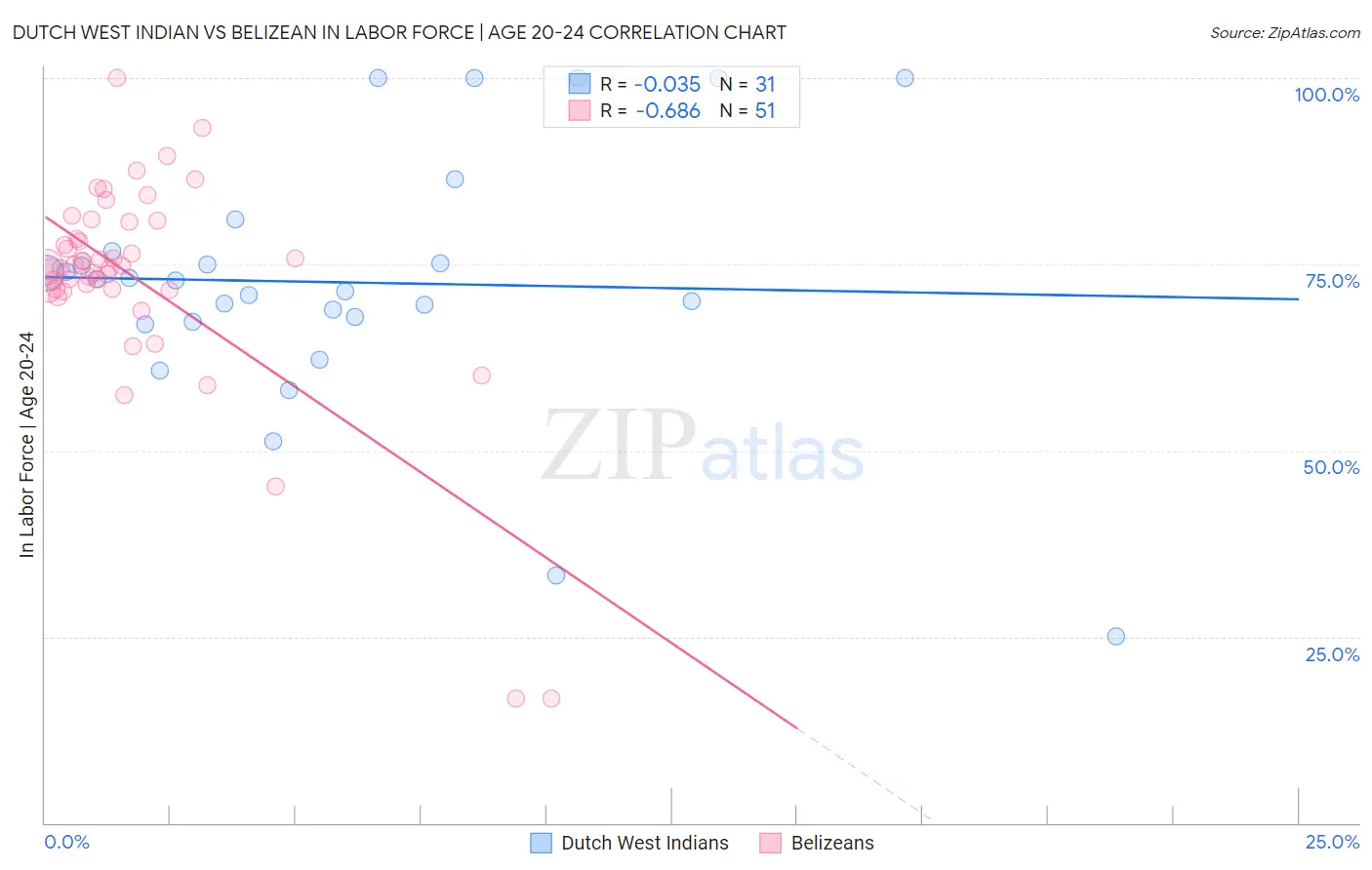 Dutch West Indian vs Belizean In Labor Force | Age 20-24