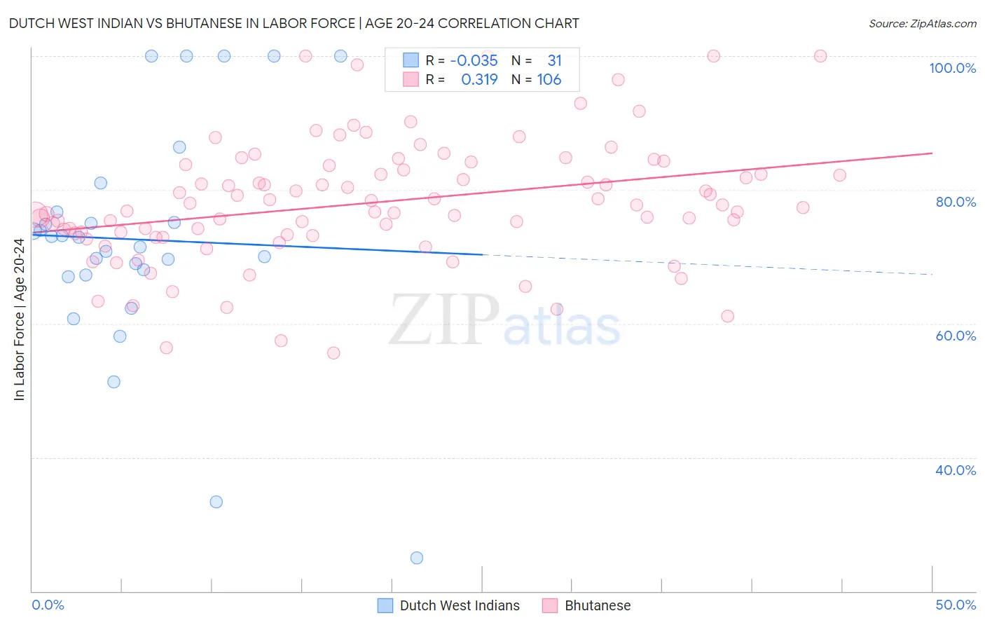 Dutch West Indian vs Bhutanese In Labor Force | Age 20-24