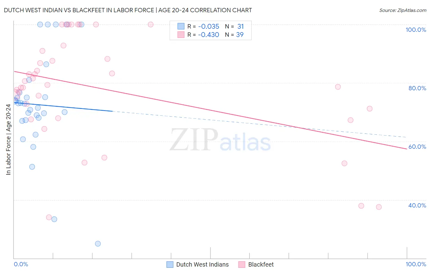 Dutch West Indian vs Blackfeet In Labor Force | Age 20-24