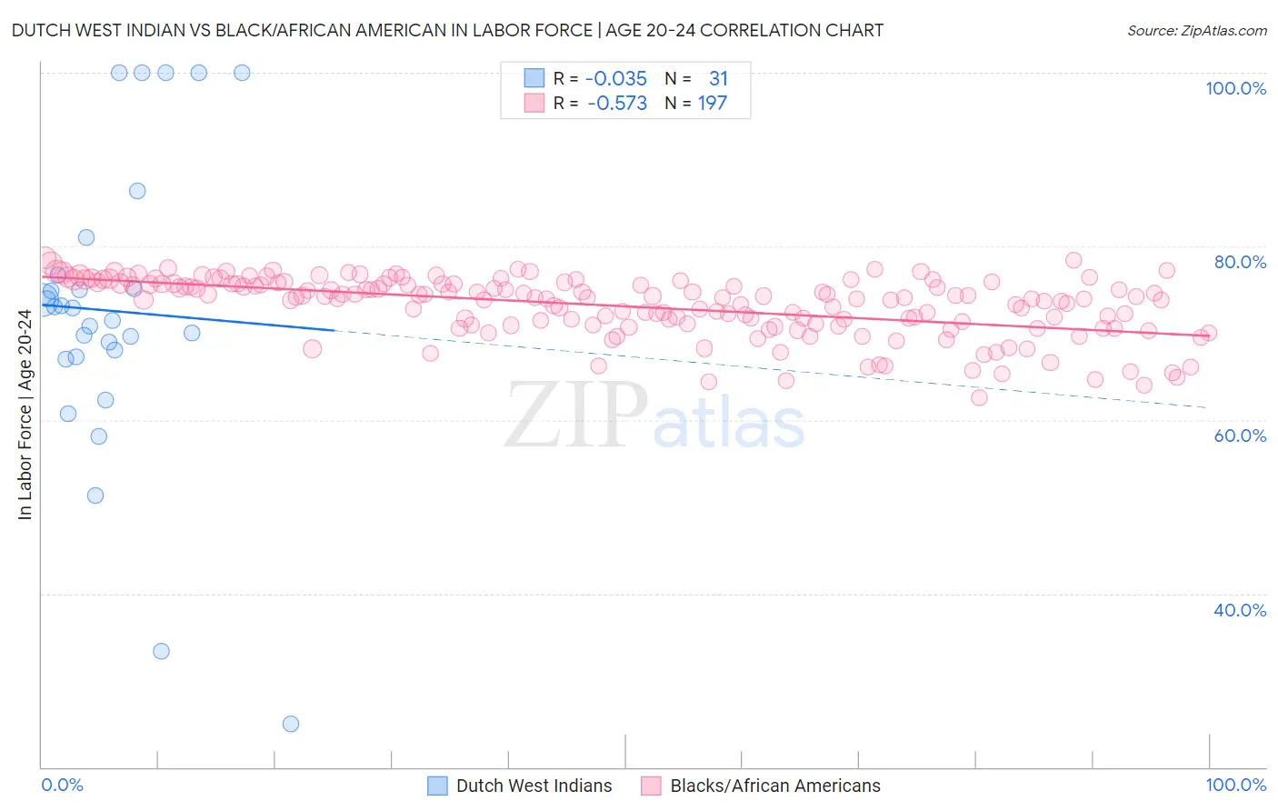 Dutch West Indian vs Black/African American In Labor Force | Age 20-24
