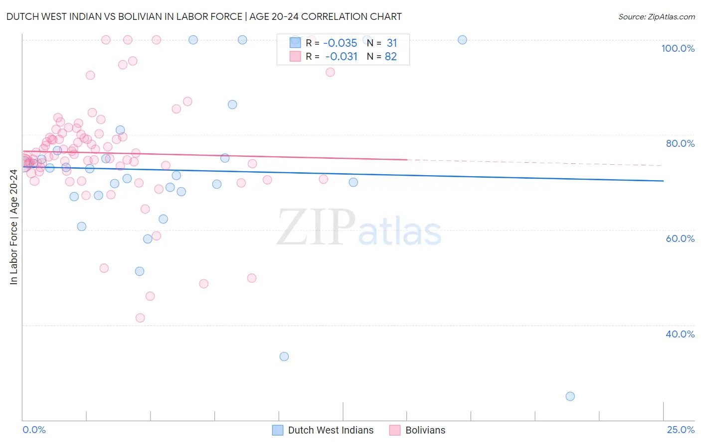 Dutch West Indian vs Bolivian In Labor Force | Age 20-24
