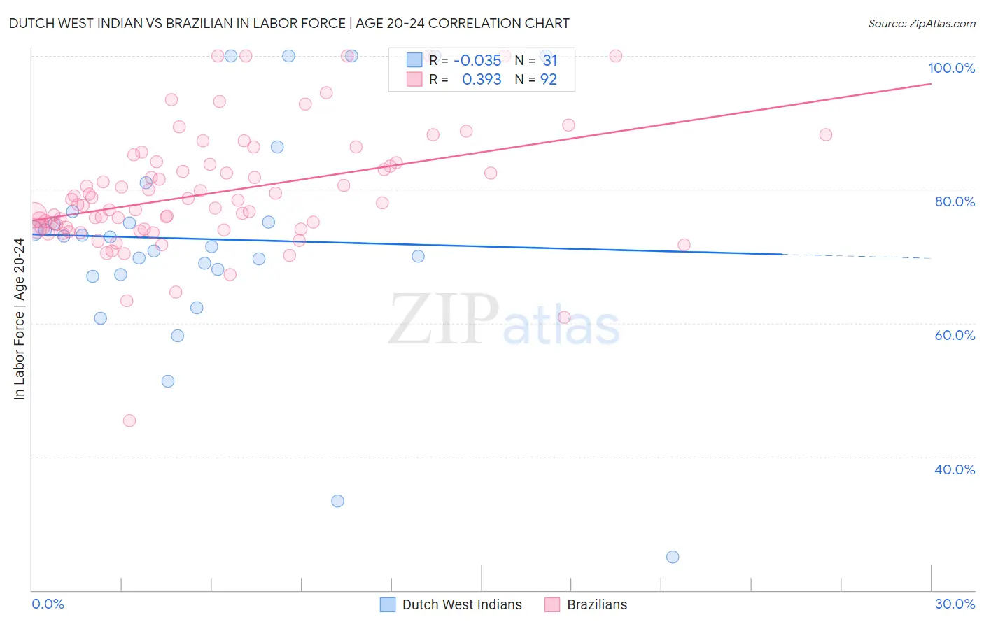 Dutch West Indian vs Brazilian In Labor Force | Age 20-24