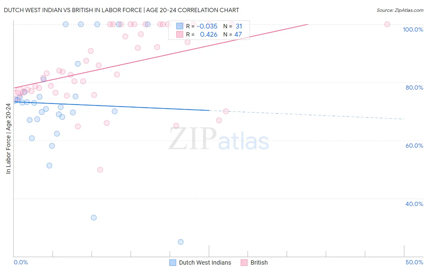 Dutch West Indian vs British In Labor Force | Age 20-24