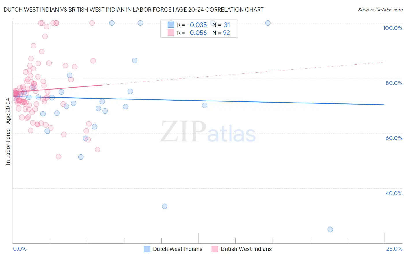 Dutch West Indian vs British West Indian In Labor Force | Age 20-24