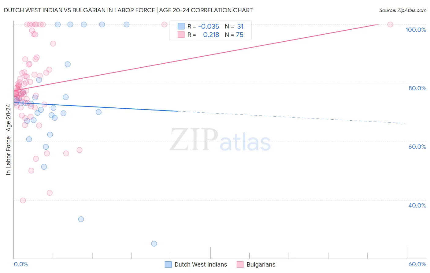 Dutch West Indian vs Bulgarian In Labor Force | Age 20-24