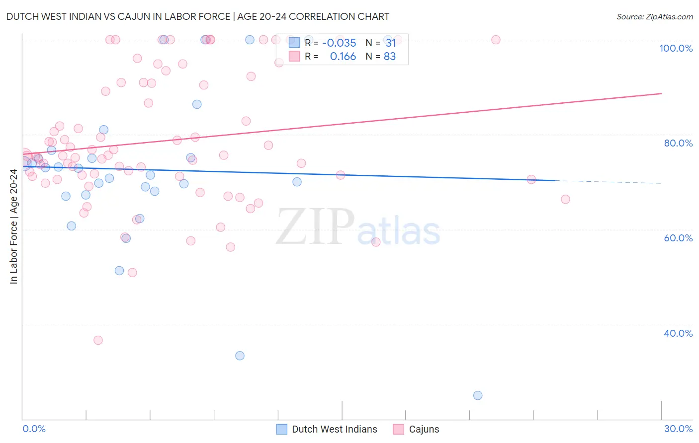 Dutch West Indian vs Cajun In Labor Force | Age 20-24