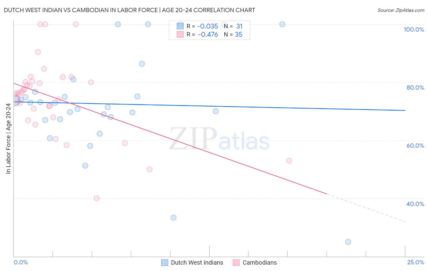 Dutch West Indian vs Cambodian In Labor Force | Age 20-24