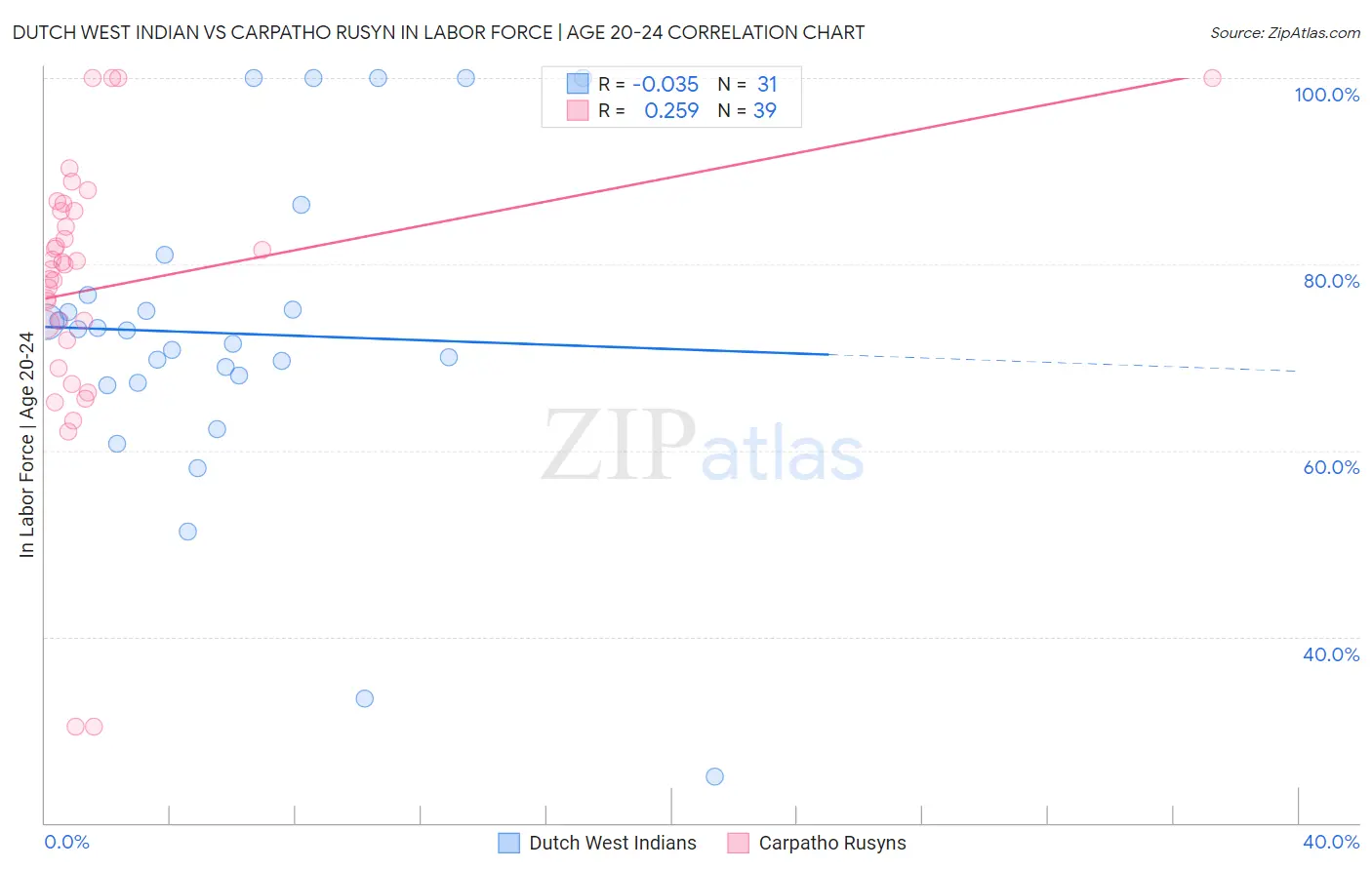 Dutch West Indian vs Carpatho Rusyn In Labor Force | Age 20-24