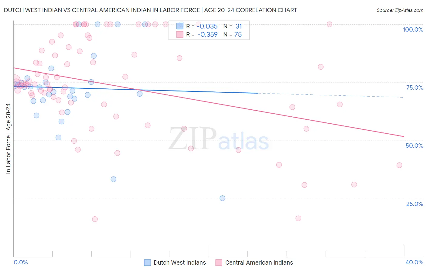 Dutch West Indian vs Central American Indian In Labor Force | Age 20-24