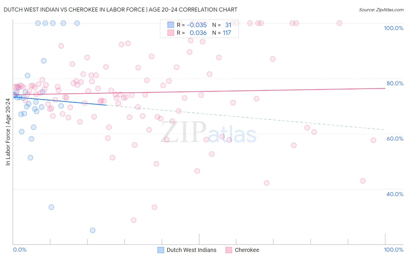 Dutch West Indian vs Cherokee In Labor Force | Age 20-24