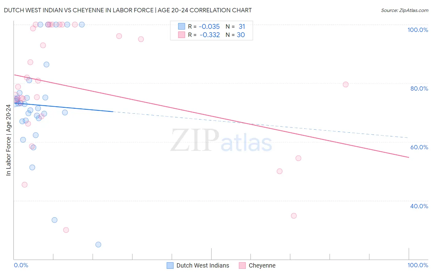 Dutch West Indian vs Cheyenne In Labor Force | Age 20-24