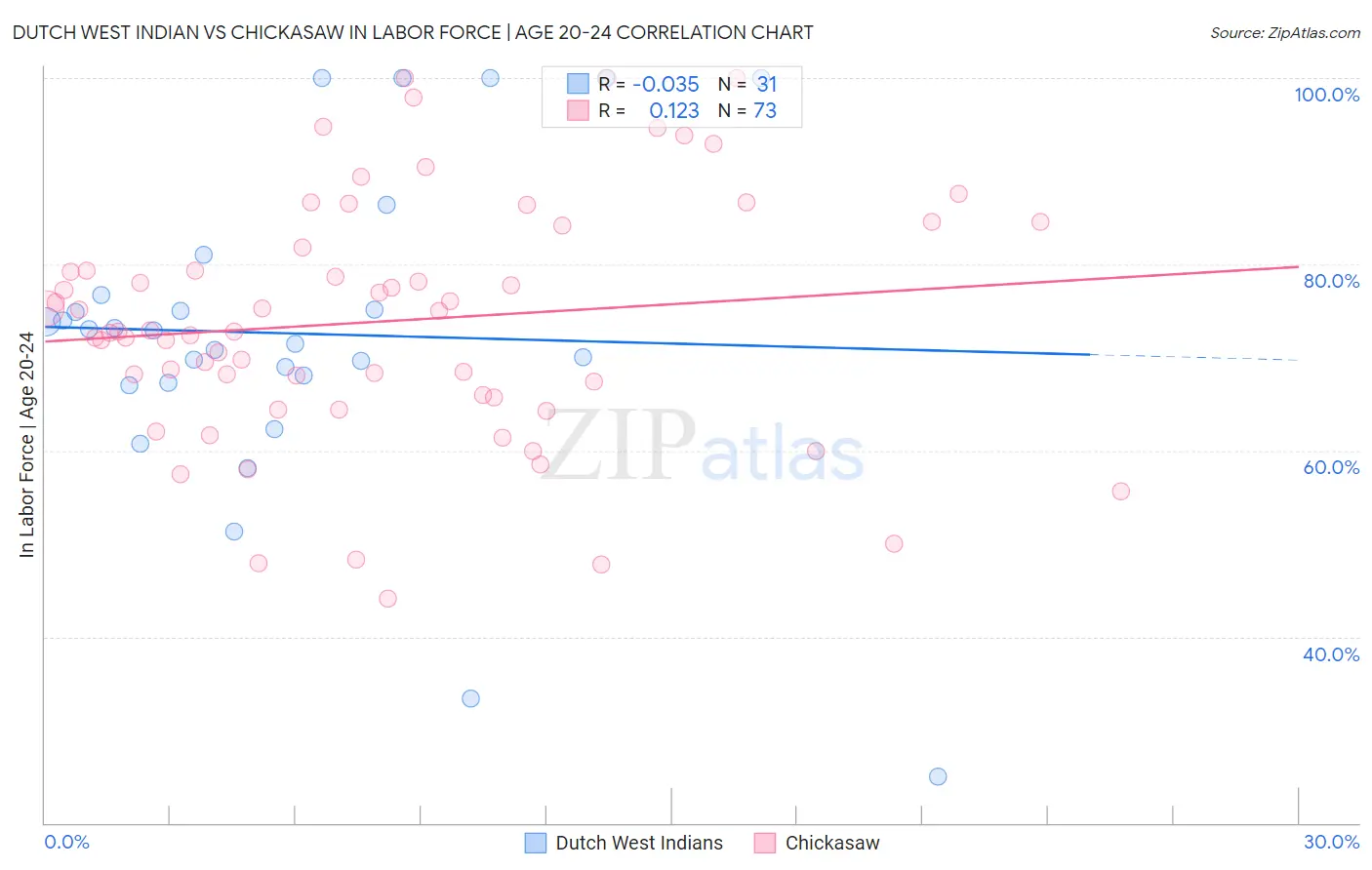 Dutch West Indian vs Chickasaw In Labor Force | Age 20-24