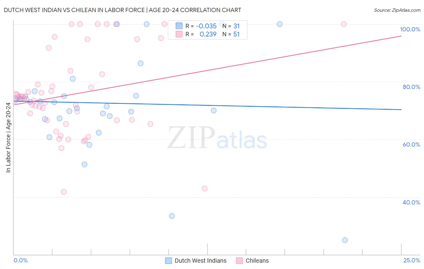 Dutch West Indian vs Chilean In Labor Force | Age 20-24