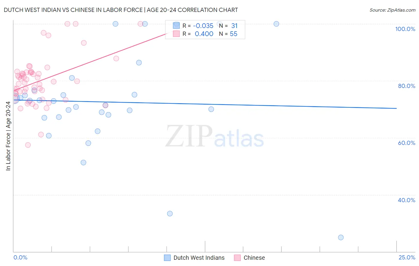 Dutch West Indian vs Chinese In Labor Force | Age 20-24