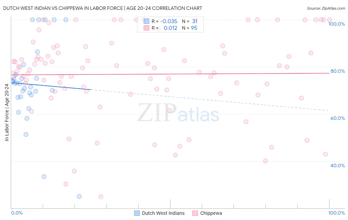 Dutch West Indian vs Chippewa In Labor Force | Age 20-24
