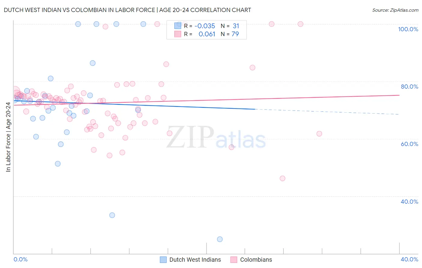 Dutch West Indian vs Colombian In Labor Force | Age 20-24