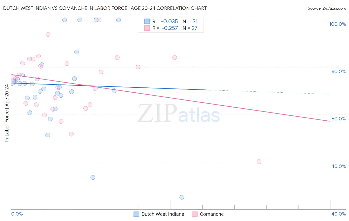 Dutch West Indian vs Comanche In Labor Force | Age 20-24
