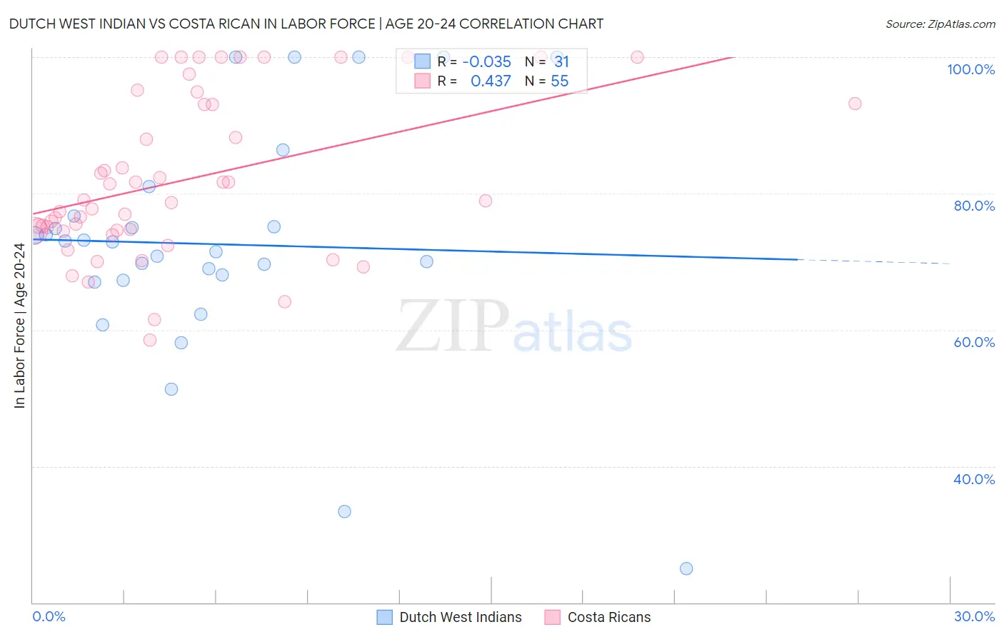 Dutch West Indian vs Costa Rican In Labor Force | Age 20-24
