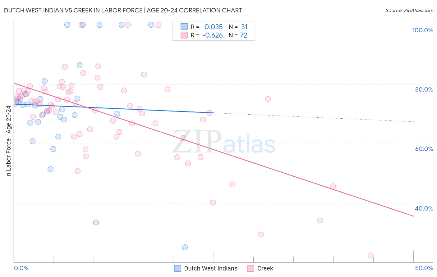 Dutch West Indian vs Creek In Labor Force | Age 20-24