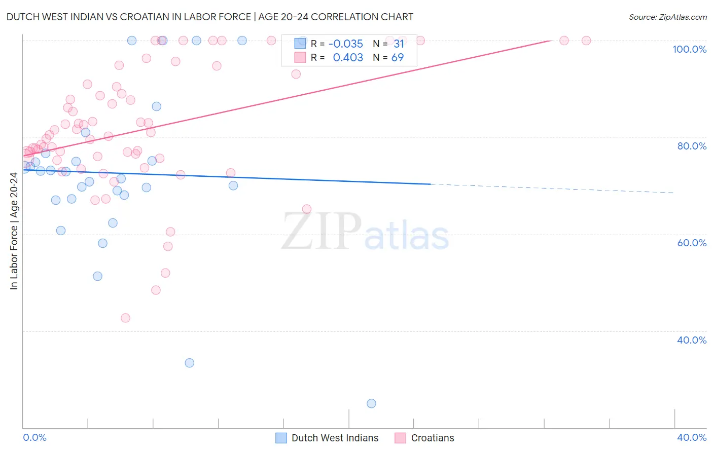 Dutch West Indian vs Croatian In Labor Force | Age 20-24