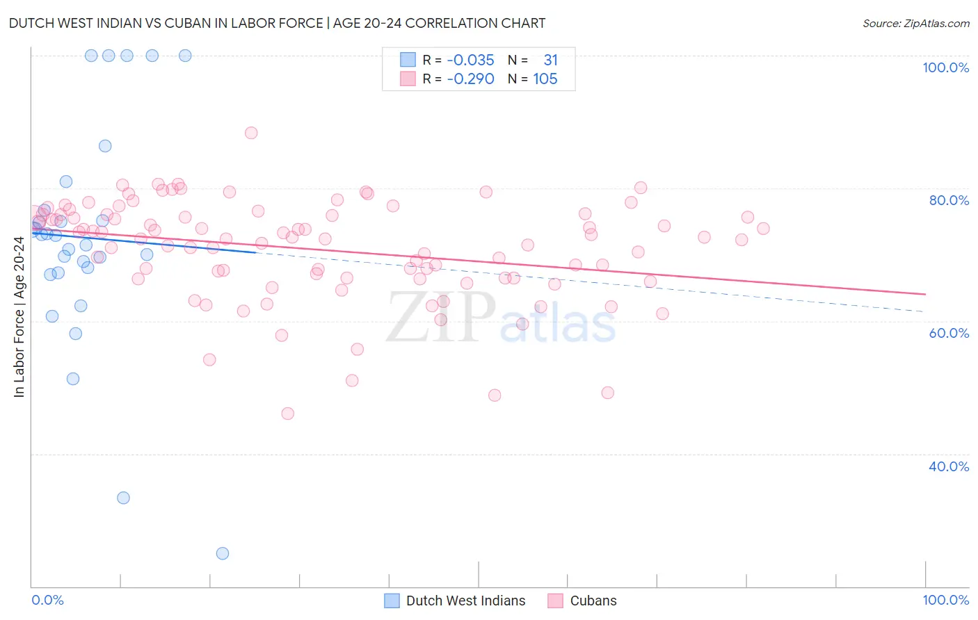 Dutch West Indian vs Cuban In Labor Force | Age 20-24