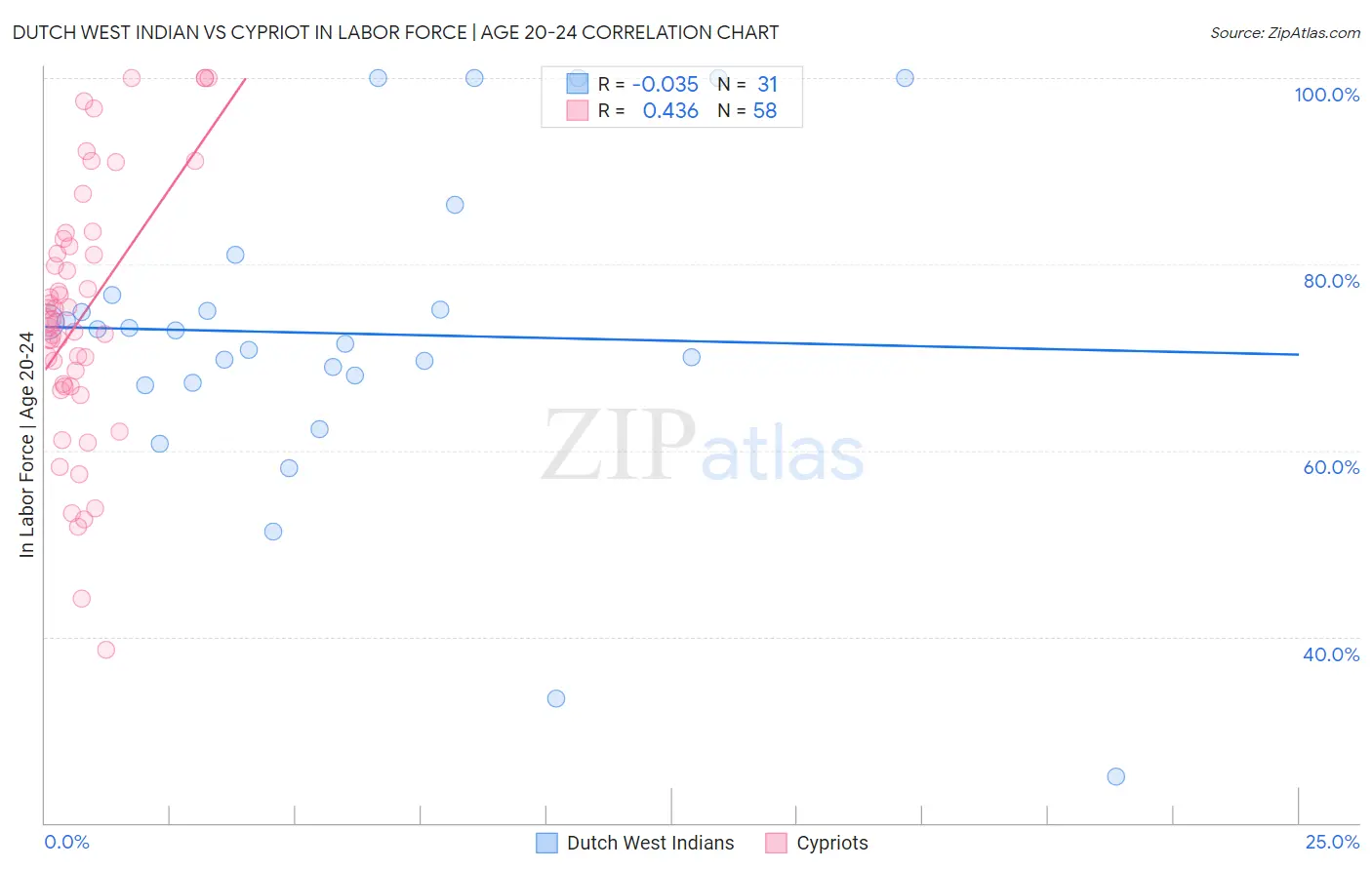 Dutch West Indian vs Cypriot In Labor Force | Age 20-24