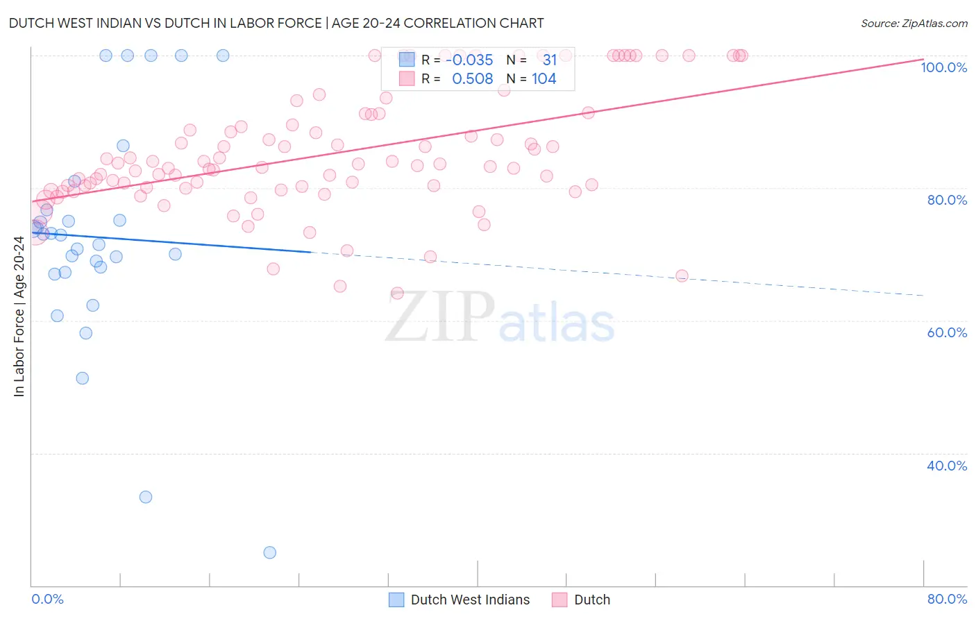 Dutch West Indian vs Dutch In Labor Force | Age 20-24