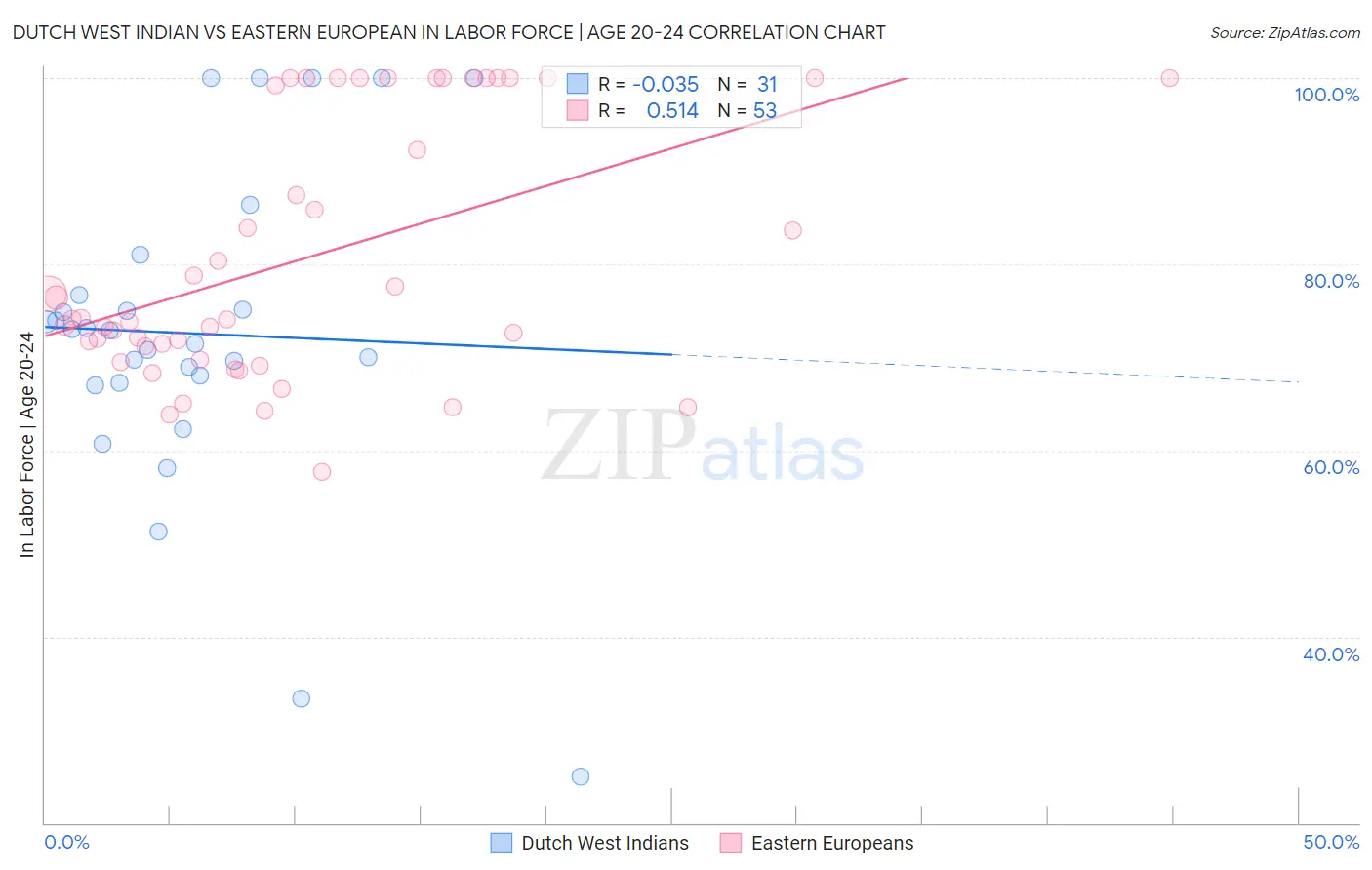 Dutch West Indian vs Eastern European In Labor Force | Age 20-24
