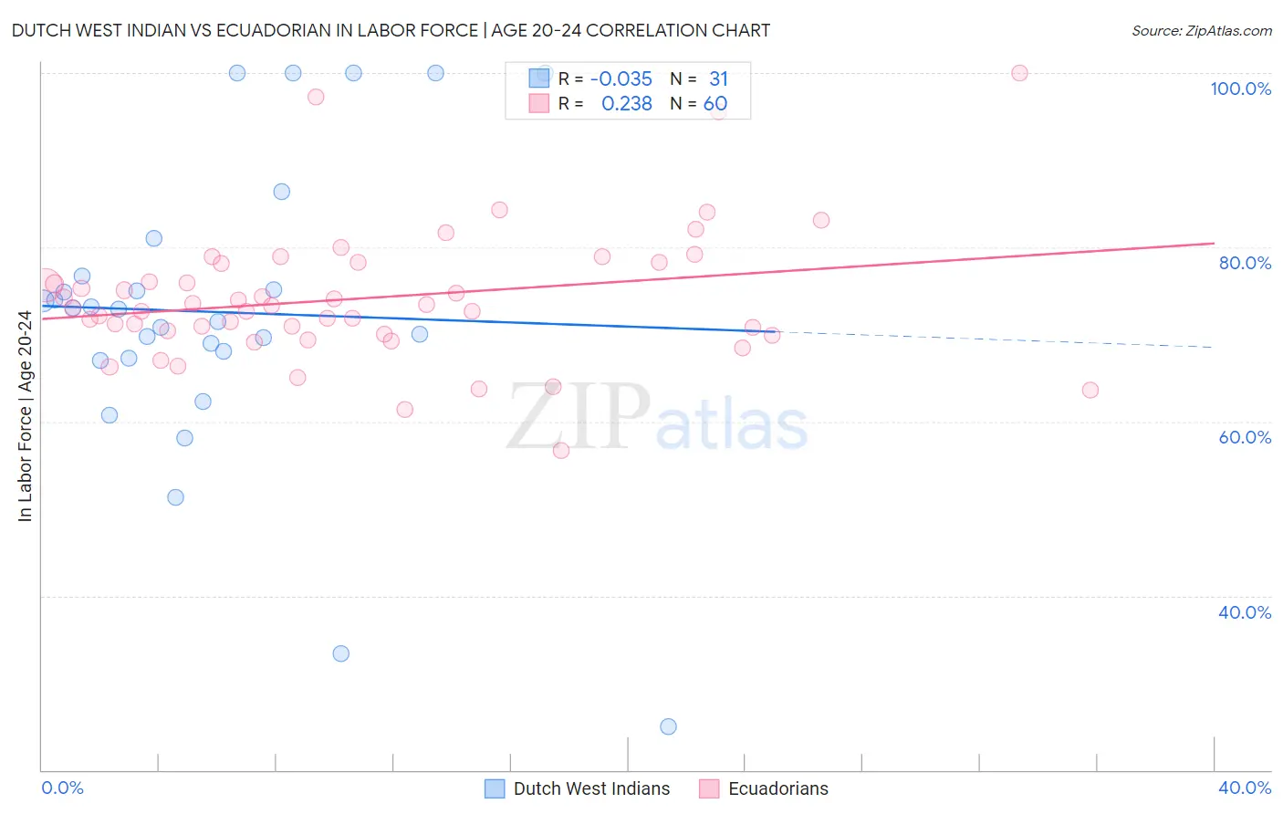 Dutch West Indian vs Ecuadorian In Labor Force | Age 20-24