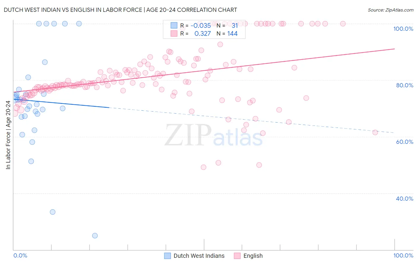 Dutch West Indian vs English In Labor Force | Age 20-24