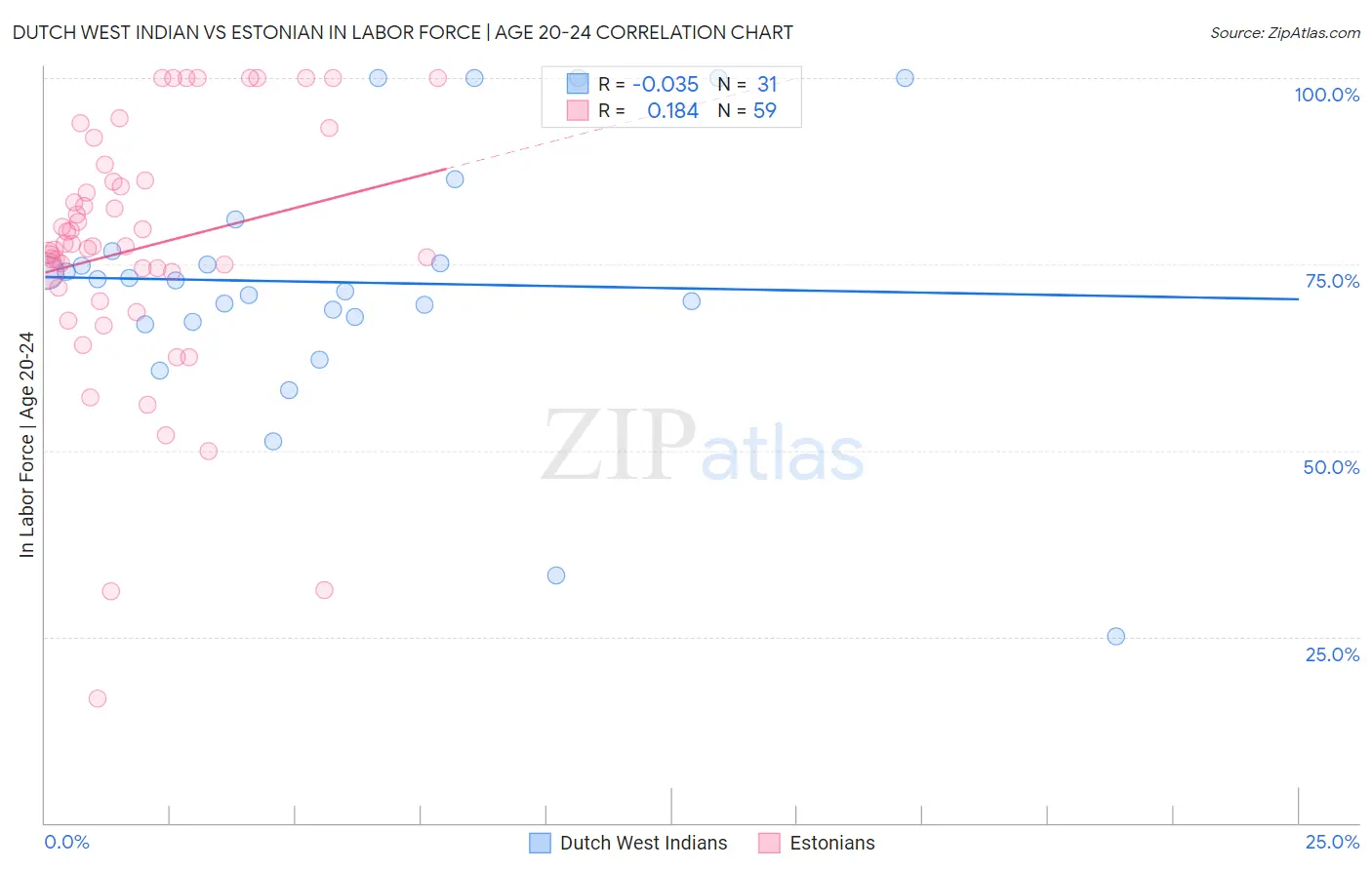 Dutch West Indian vs Estonian In Labor Force | Age 20-24