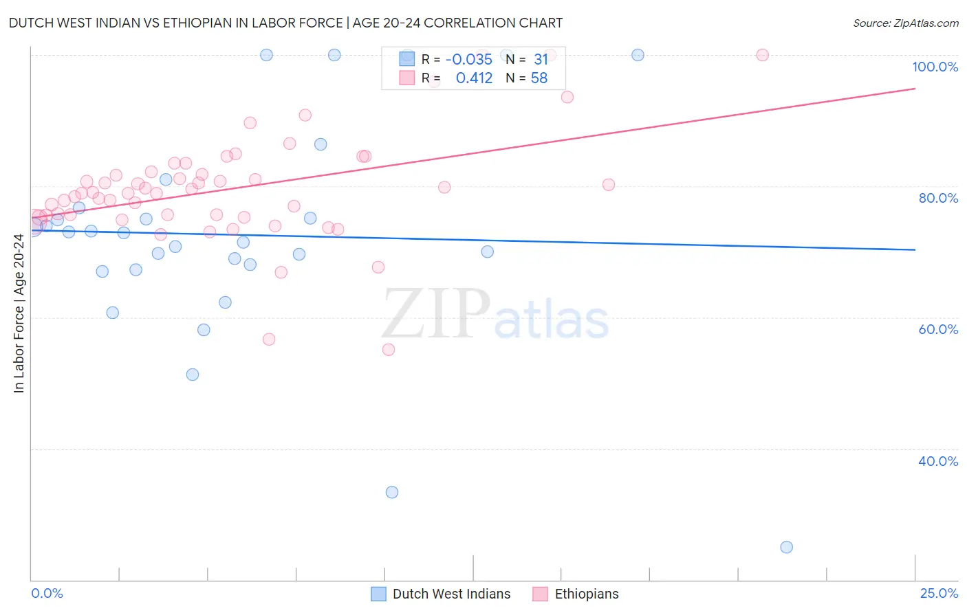 Dutch West Indian vs Ethiopian In Labor Force | Age 20-24