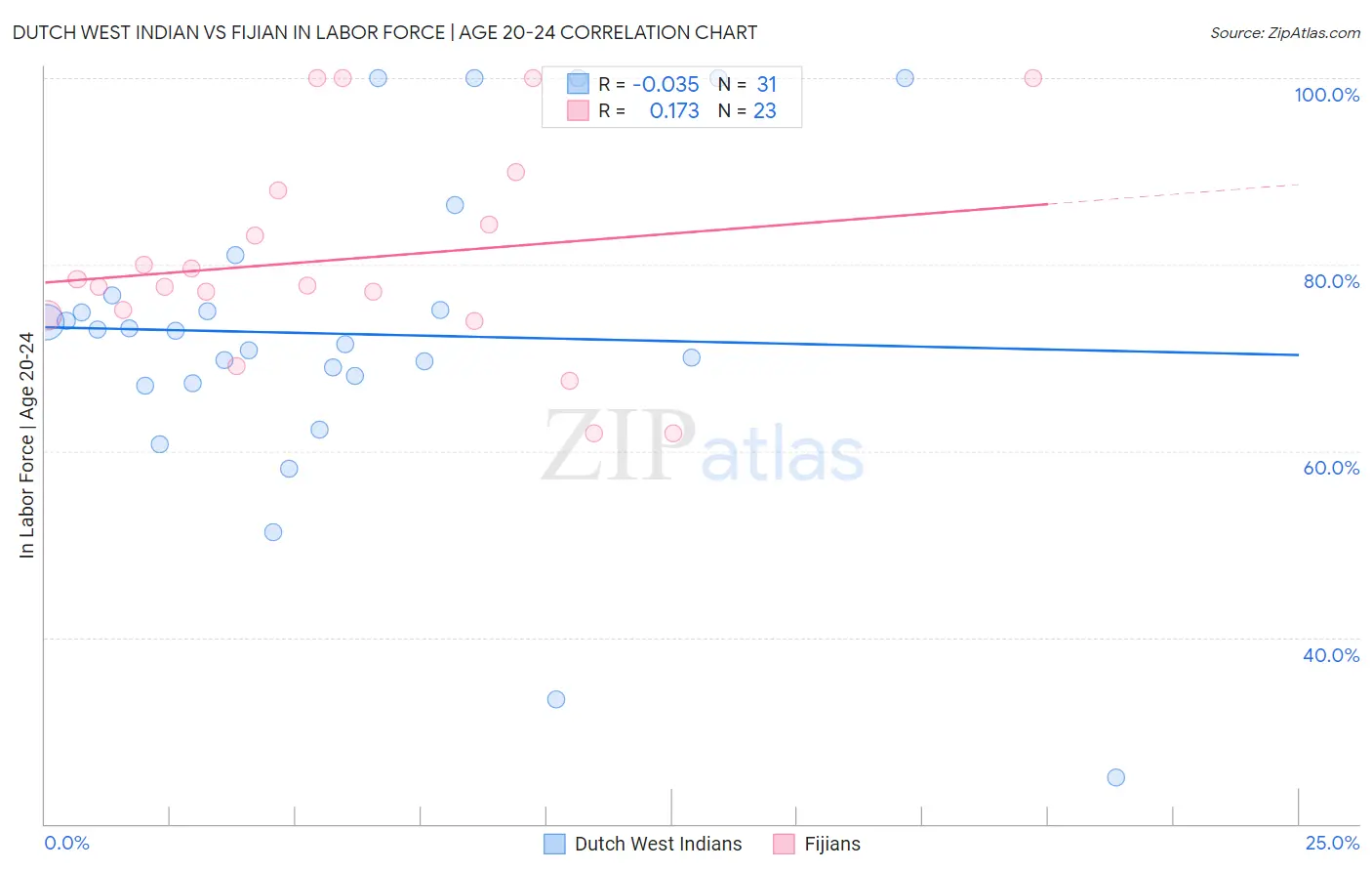 Dutch West Indian vs Fijian In Labor Force | Age 20-24