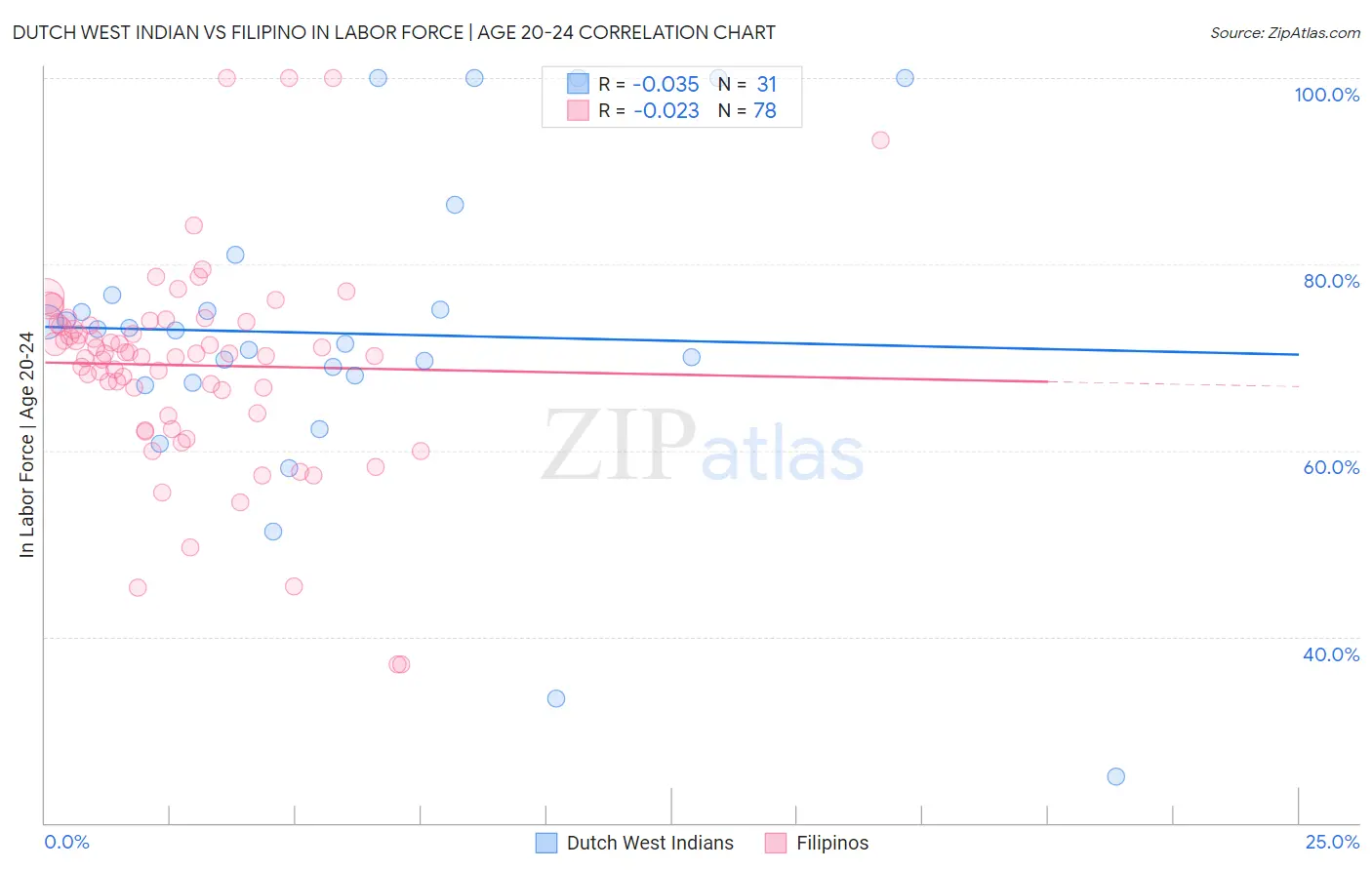 Dutch West Indian vs Filipino In Labor Force | Age 20-24