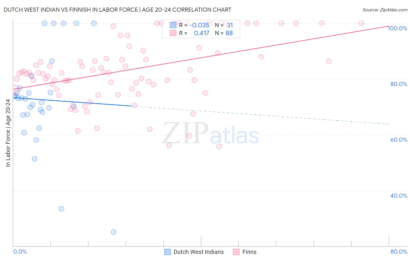 Dutch West Indian vs Finnish In Labor Force | Age 20-24