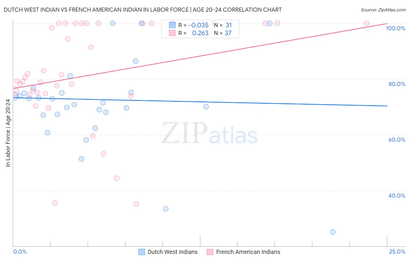 Dutch West Indian vs French American Indian In Labor Force | Age 20-24