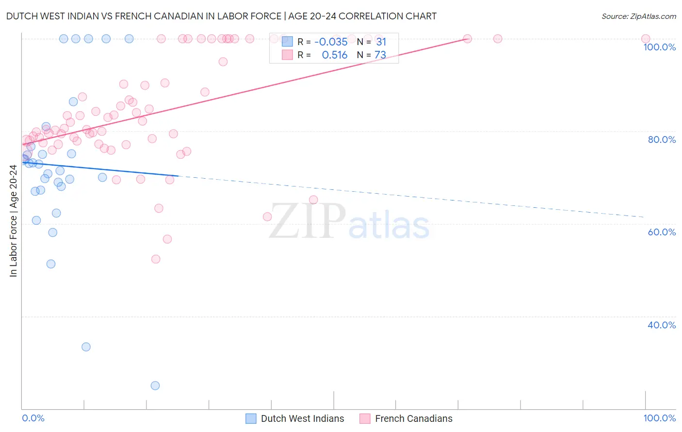 Dutch West Indian vs French Canadian In Labor Force | Age 20-24
