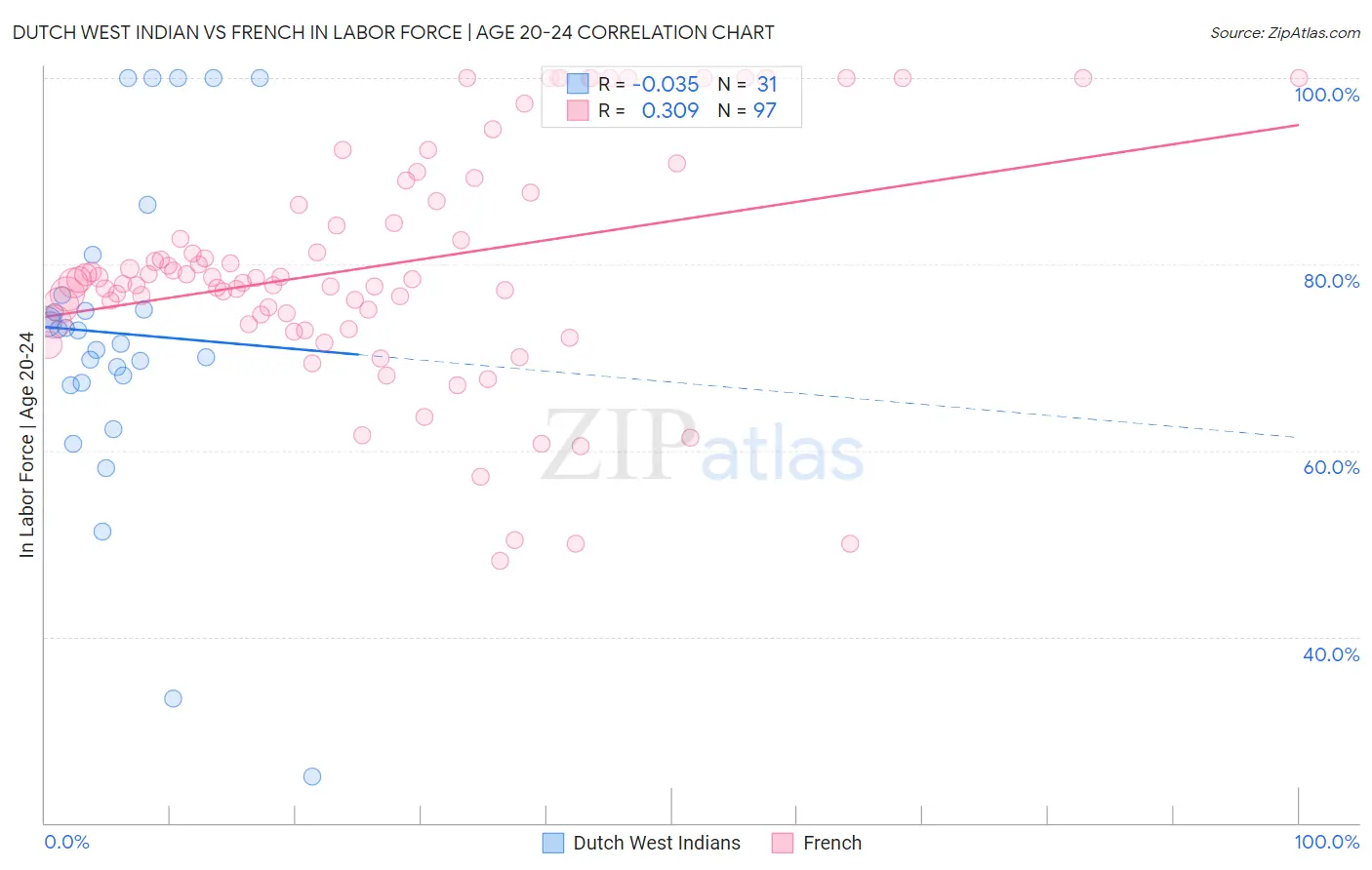Dutch West Indian vs French In Labor Force | Age 20-24