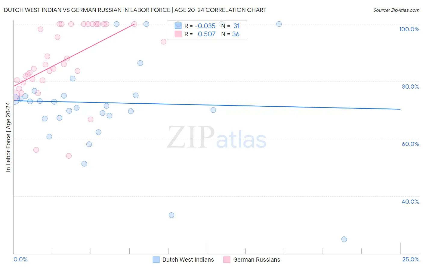 Dutch West Indian vs German Russian In Labor Force | Age 20-24