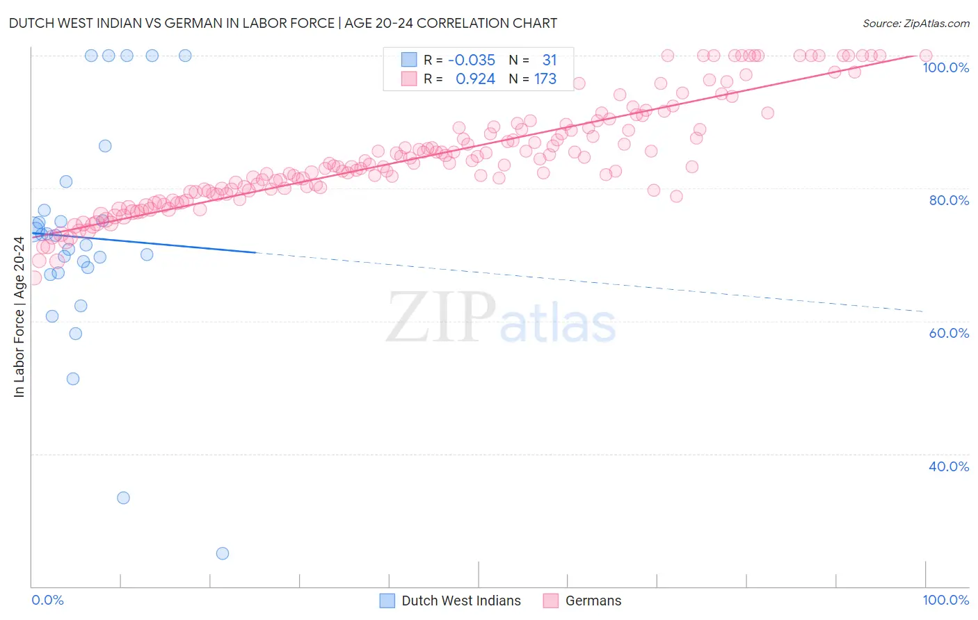 Dutch West Indian vs German In Labor Force | Age 20-24