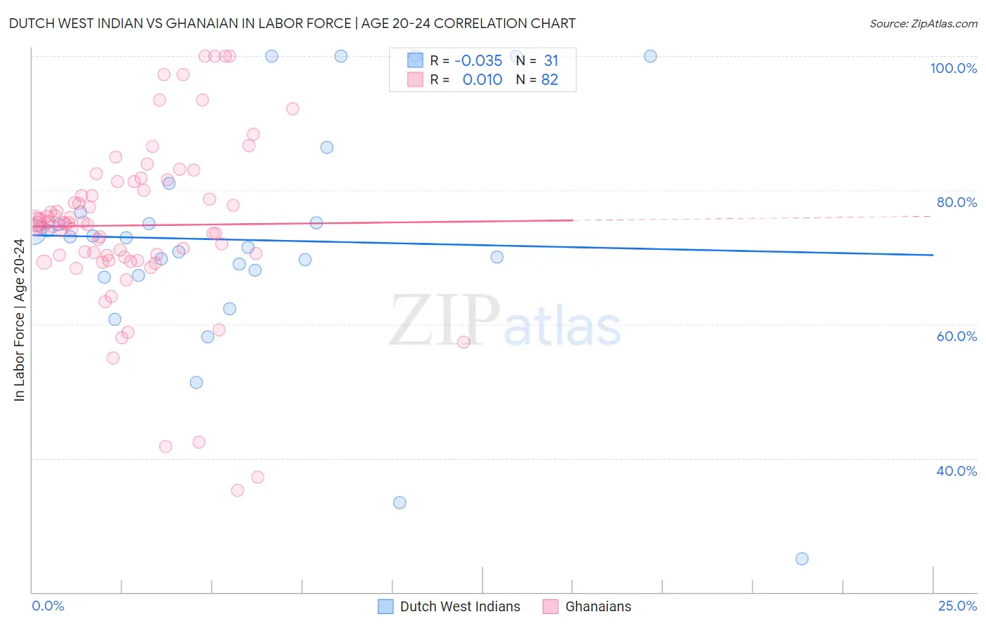 Dutch West Indian vs Ghanaian In Labor Force | Age 20-24