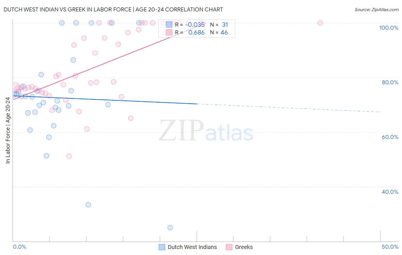 Dutch West Indian vs Greek In Labor Force | Age 20-24